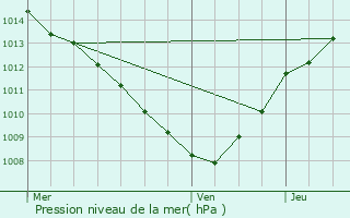 Graphe de la pression atmosphrique prvue pour Prvessin-Moens