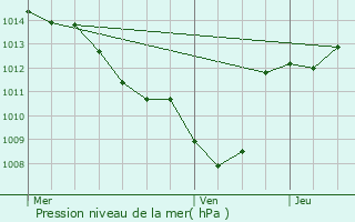 Graphe de la pression atmosphrique prvue pour Valras