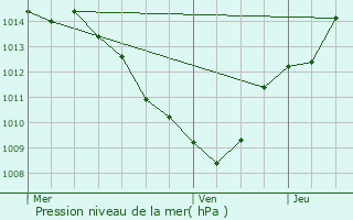 Graphe de la pression atmosphrique prvue pour Salins-les-Thermes