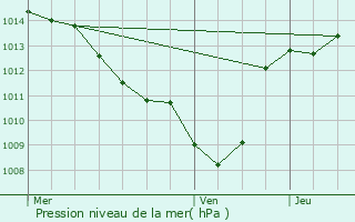 Graphe de la pression atmosphrique prvue pour Les Tourrettes