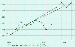 Graphe de la pression atmosphrique prvue pour Urgons