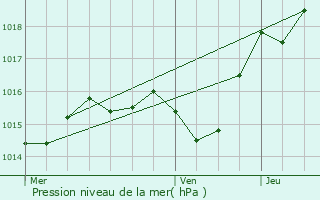 Graphe de la pression atmosphrique prvue pour Aiguillon