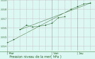 Graphe de la pression atmosphrique prvue pour Temse