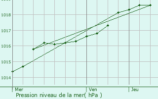 Graphe de la pression atmosphrique prvue pour Lochristi