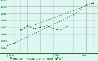 Graphe de la pression atmosphrique prvue pour Sarcelles