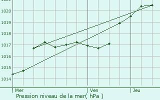 Graphe de la pression atmosphrique prvue pour Argenteuil