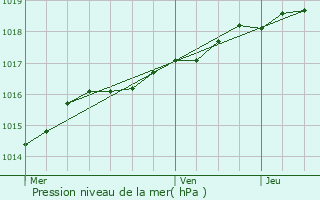 Graphe de la pression atmosphrique prvue pour Bollezeele