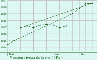 Graphe de la pression atmosphrique prvue pour Jouy-le-Moutier