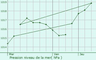 Graphe de la pression atmosphrique prvue pour Villiers-en-Morvan