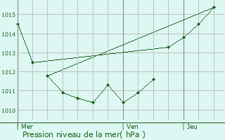 Graphe de la pression atmosphrique prvue pour Colmry