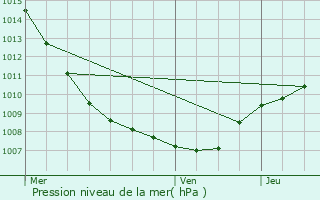 Graphe de la pression atmosphrique prvue pour Sausheim