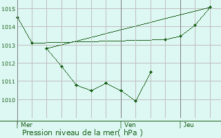 Graphe de la pression atmosphrique prvue pour Savigny-Poil-Fol