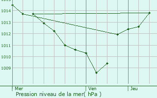 Graphe de la pression atmosphrique prvue pour Cruet