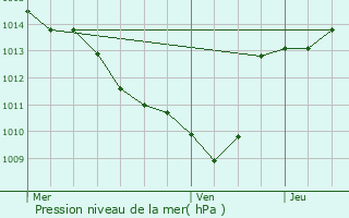 Graphe de la pression atmosphrique prvue pour Clrieux