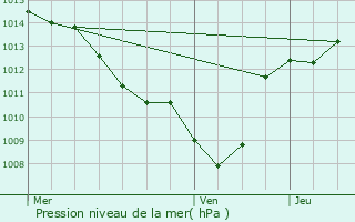 Graphe de la pression atmosphrique prvue pour Rauville