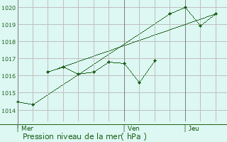 Graphe de la pression atmosphrique prvue pour Eysus