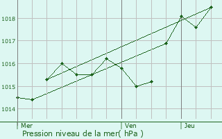 Graphe de la pression atmosphrique prvue pour Argenton