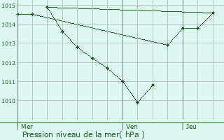 Graphe de la pression atmosphrique prvue pour Pomrols