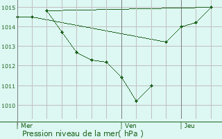 Graphe de la pression atmosphrique prvue pour Srignan