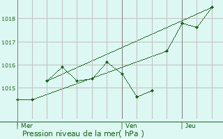 Graphe de la pression atmosphrique prvue pour Saint-Pierre-de-Buzet