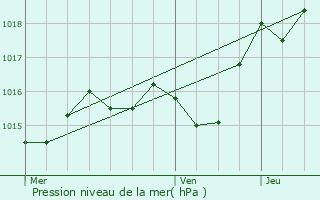 Graphe de la pression atmosphrique prvue pour Samazan