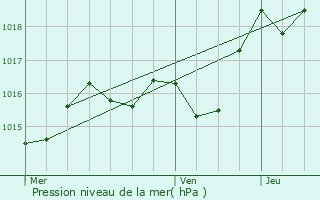 Graphe de la pression atmosphrique prvue pour Bazas