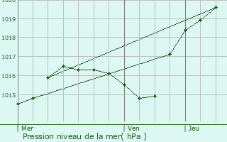 Graphe de la pression atmosphrique prvue pour Saint-Georges-sur-Baulche