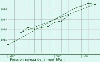 Graphe de la pression atmosphrique prvue pour Evergem