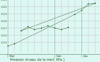 Graphe de la pression atmosphrique prvue pour Eaubonne