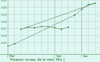 Graphe de la pression atmosphrique prvue pour Beaumont-sur-Oise