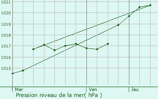 Graphe de la pression atmosphrique prvue pour Le Chesnay-Rocquencourt