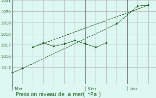 Graphe de la pression atmosphrique prvue pour Bessancourt