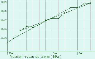 Graphe de la pression atmosphrique prvue pour Longuenesse