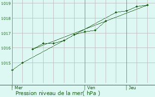 Graphe de la pression atmosphrique prvue pour Blendecques