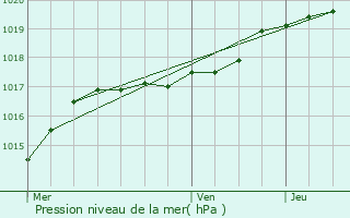 Graphe de la pression atmosphrique prvue pour Frvent