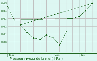 Graphe de la pression atmosphrique prvue pour Mouron-sur-Yonne