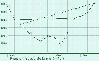 Graphe de la pression atmosphrique prvue pour Biches