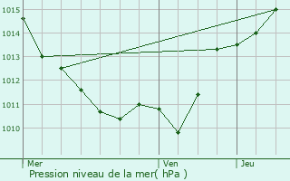 Graphe de la pression atmosphrique prvue pour Montigny-sur-Canne