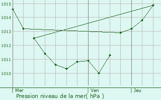 Graphe de la pression atmosphrique prvue pour Corancy