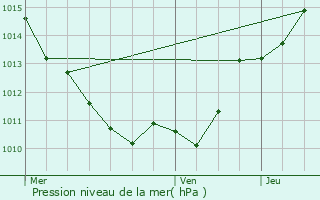 Graphe de la pression atmosphrique prvue pour Larochemillay