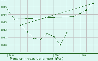 Graphe de la pression atmosphrique prvue pour Luthenay-Uxeloup