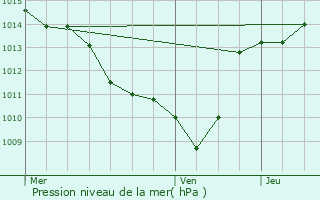 Graphe de la pression atmosphrique prvue pour Saint-Donat-sur-l