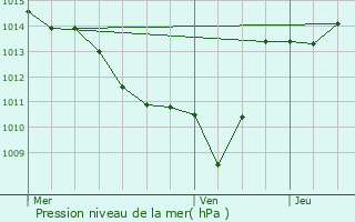 Graphe de la pression atmosphrique prvue pour Saint-Nazaire-en-Royans