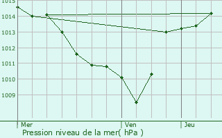 Graphe de la pression atmosphrique prvue pour Beauregard-Baret