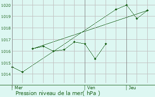 Graphe de la pression atmosphrique prvue pour Saint-Faust