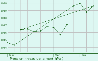 Graphe de la pression atmosphrique prvue pour Esquiule