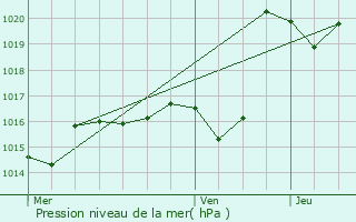 Graphe de la pression atmosphrique prvue pour Hours