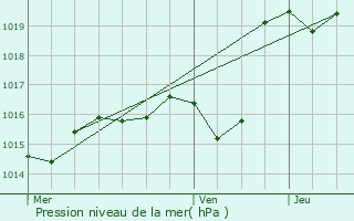 Graphe de la pression atmosphrique prvue pour Gerderest