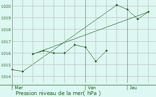 Graphe de la pression atmosphrique prvue pour Saint-Castin