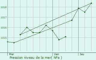 Graphe de la pression atmosphrique prvue pour Le Mas-d